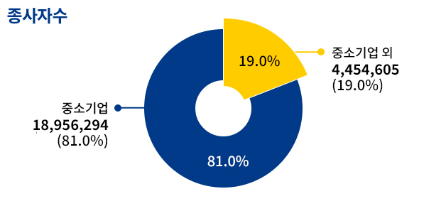 종사자수 중소기업 18956294 (81.0%) 중소기업외  4454605(19.0%)