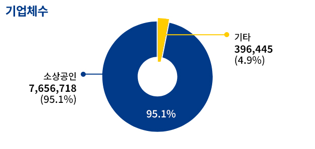 기업체수 소상공인 7656718 (95.1%) 기타  396445(4.9%)