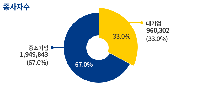 중소제조업기준 종사자수 중소기업  1949843 (67.0%) 대기업  960302(33.0%)