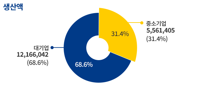 중소제조업기준 생산액 중소기업 5561405(31.4%) 대기업 12166042(68.6%)